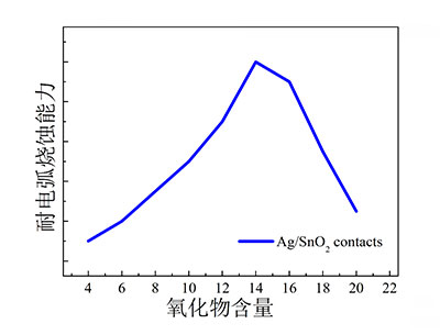 （7）耐电弧烧蚀能力